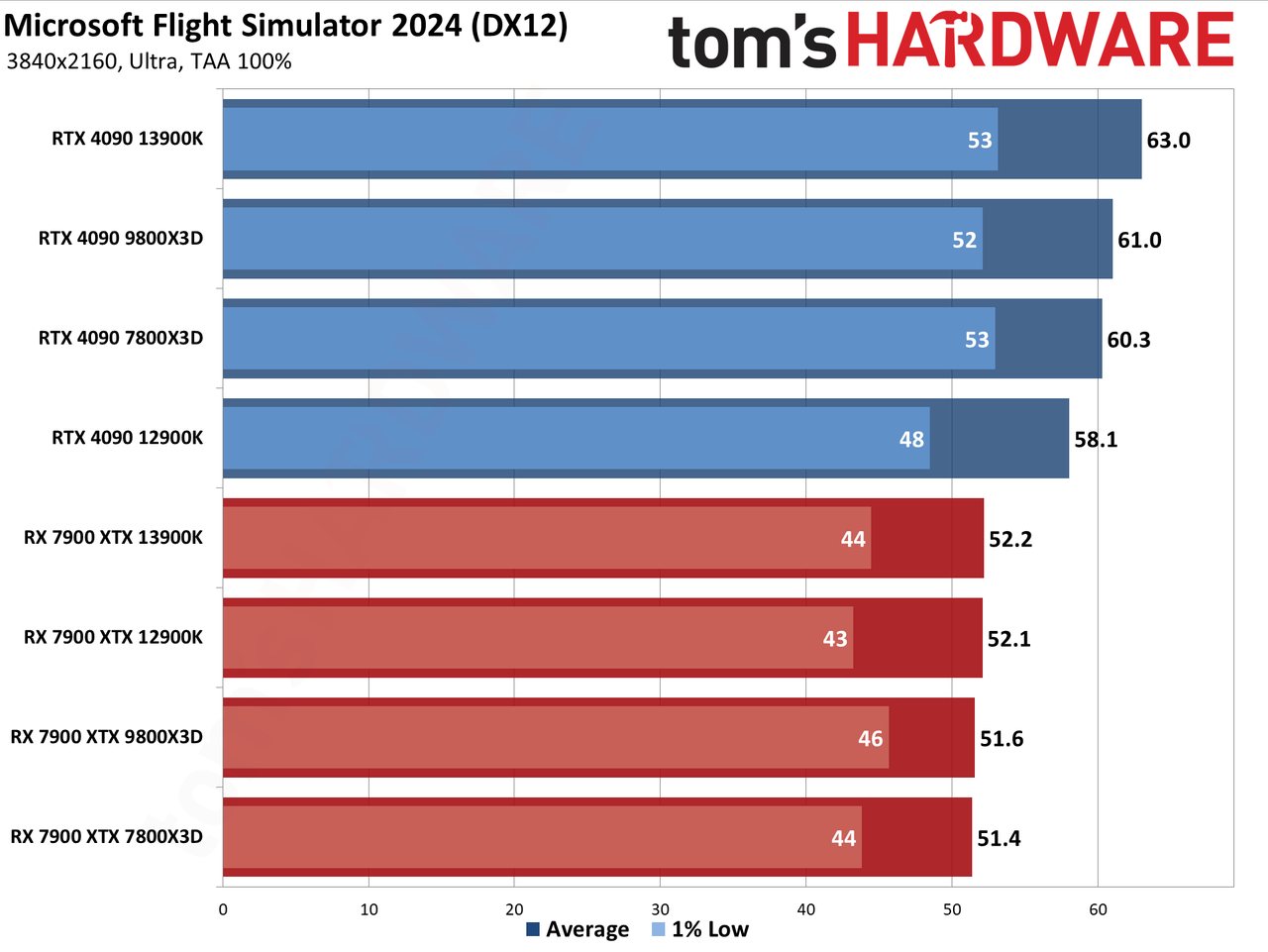 Microsoft Flight Simulator 2024 benchmarks