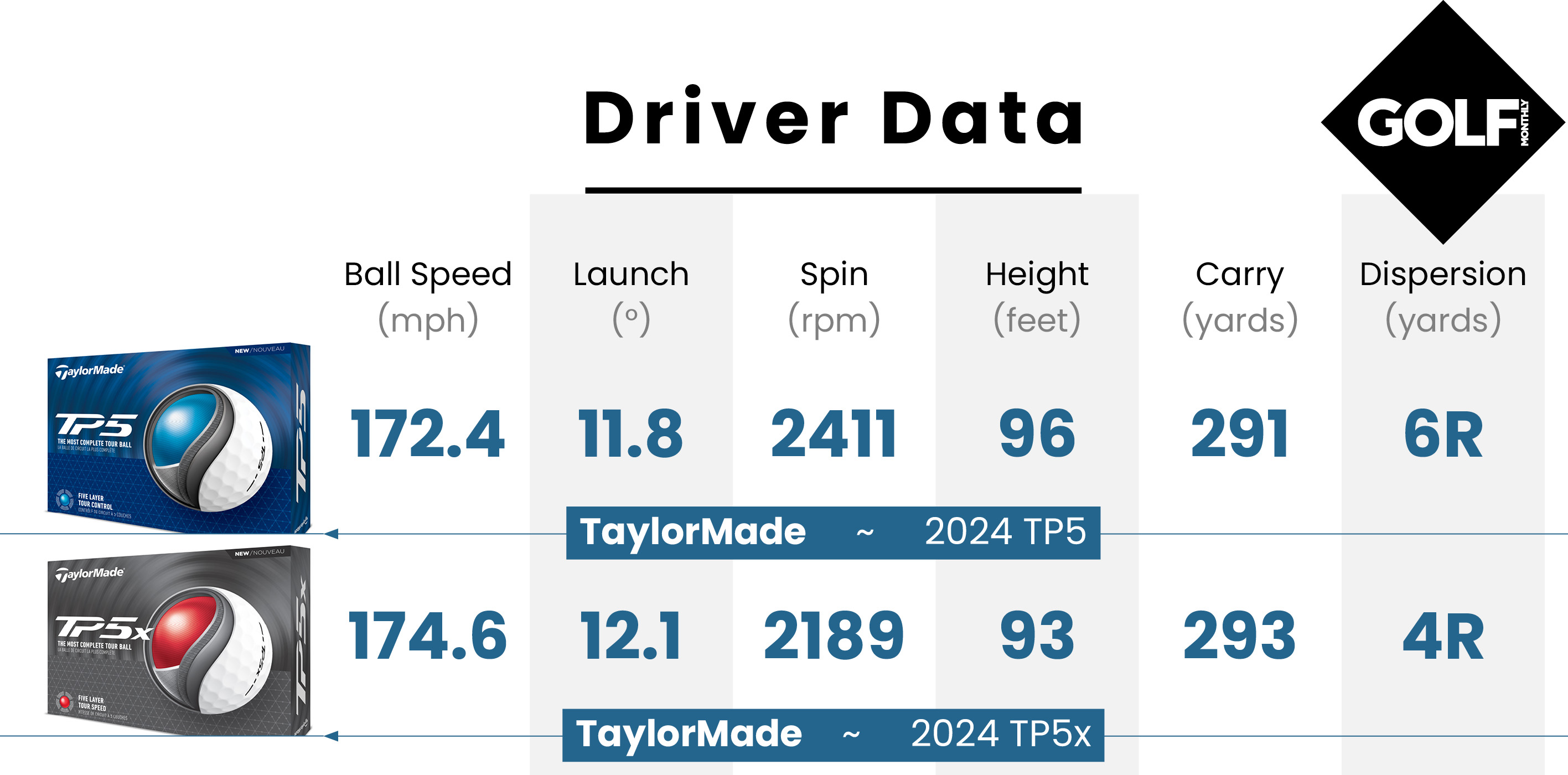 Driver data from the TaylorMade 2024 TP5x Golf Ball