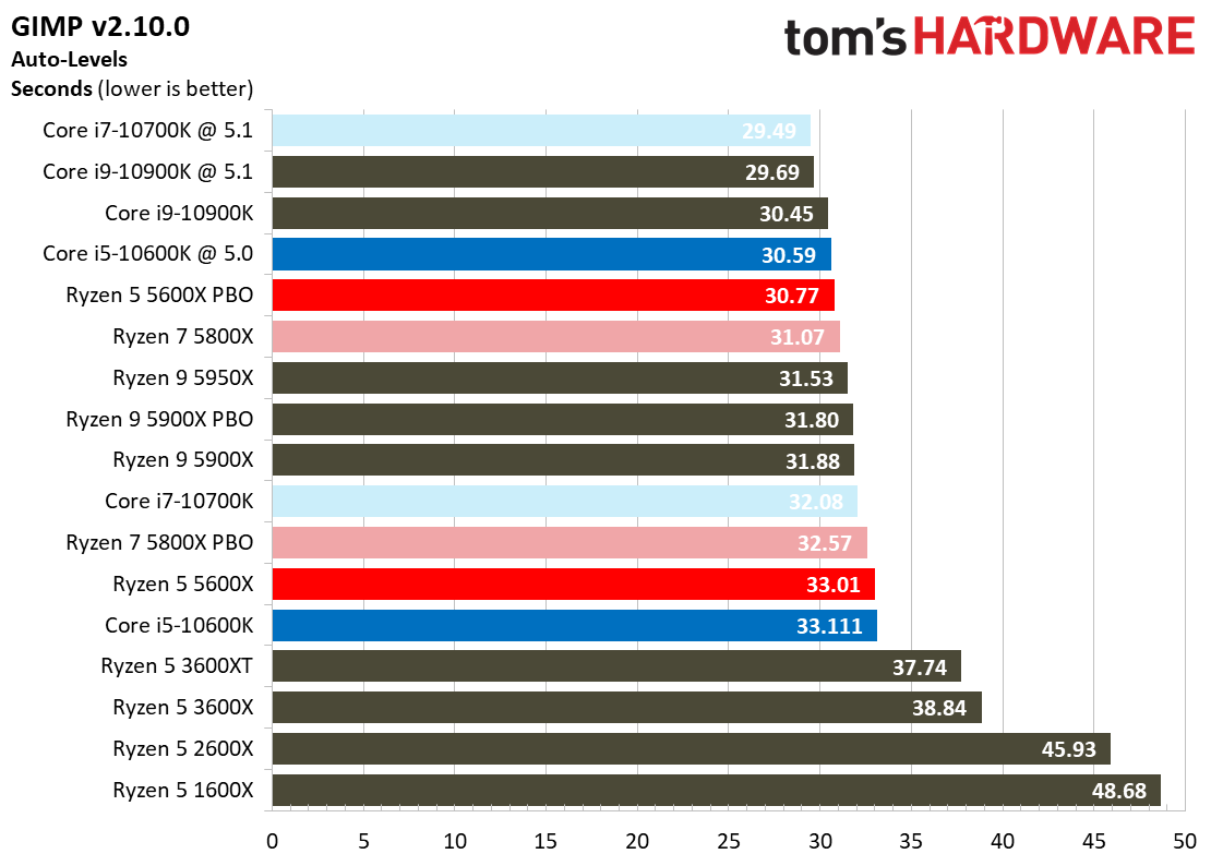 Ryzen 5 5600X Office and Productivity