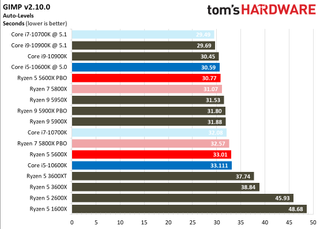 Ryzen 5 5600X Office and Productivity