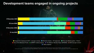 CD Projekt's developer allocation