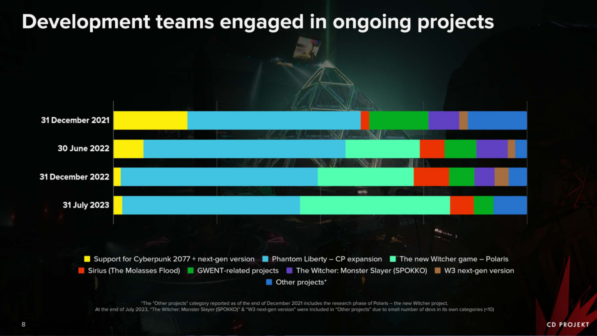 CD Projekt's developer allocation