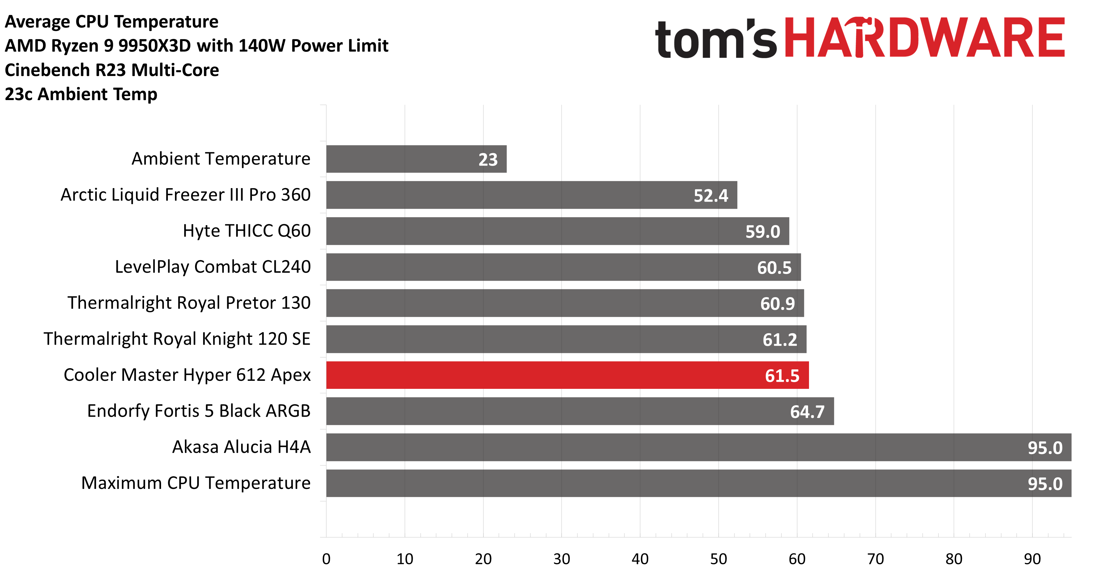 Cooler Master Hyper 612 Apex