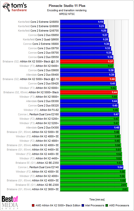Video Encoding Xvid, Pinnacle Studio AMD's Athlon 64 X2 5000+ Black Edition Tom's Hardware