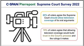 C-SPAN surveyed who would want cameras in the court