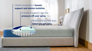 The Casper dream mattress on a bed frame with each layer exposed with a label explaining the purpose of the layers