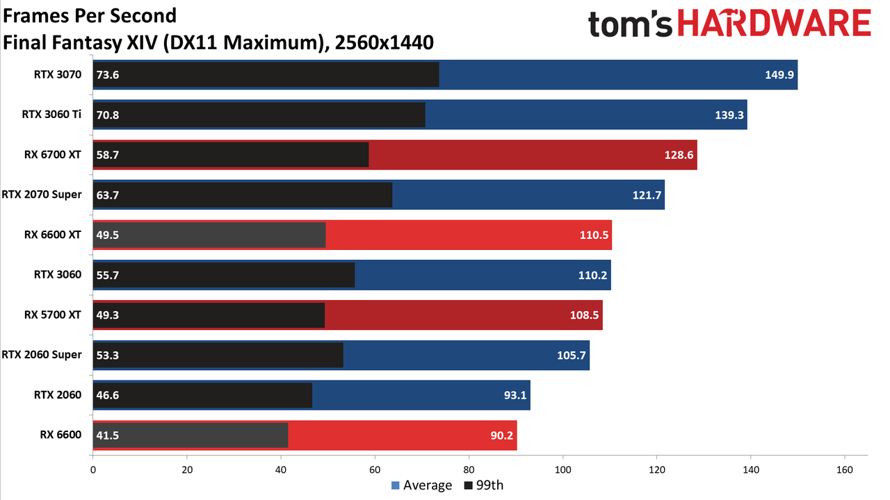 Radeon RX 6600 review 1440p charts
