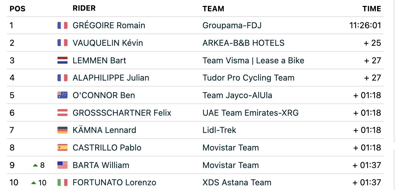 2025 Tour de Suisse: GC after stage 3
