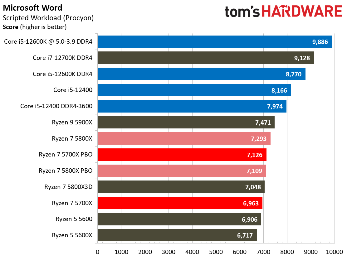 Ryzen 7 5700X Benchmarks