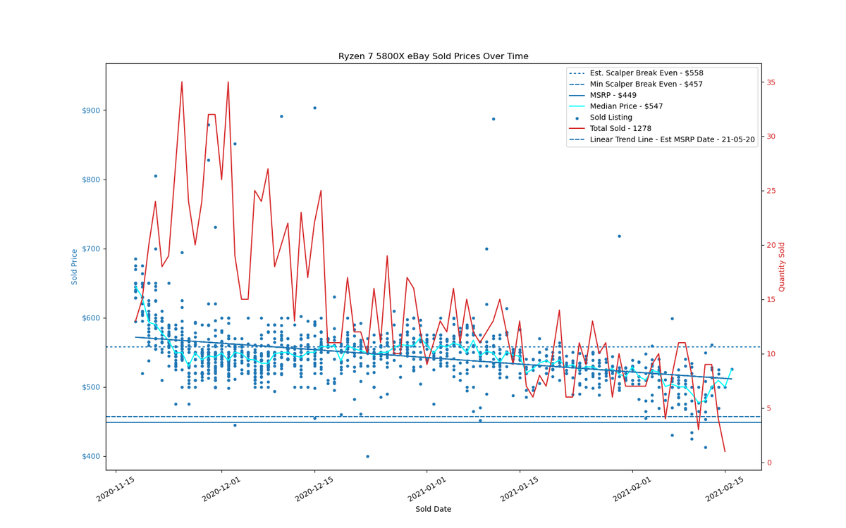 AMD Ryzen 5000 eBay Price Trends