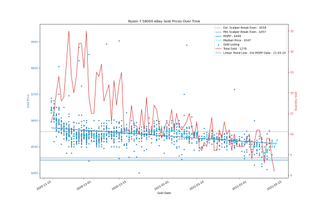 AMD Ryzen 5000 eBay Price Trends