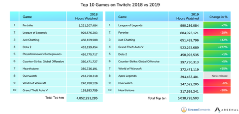 Gta V Stream Viewers More Than Triple Pubg Drops Off Top 10 In 19 Pc Gamer
