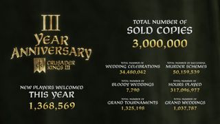 A selection of stats from three years of Crusader Kings 3.