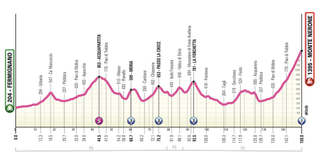 Giro d'Italia Women 2025 stage 7 profile (updated)