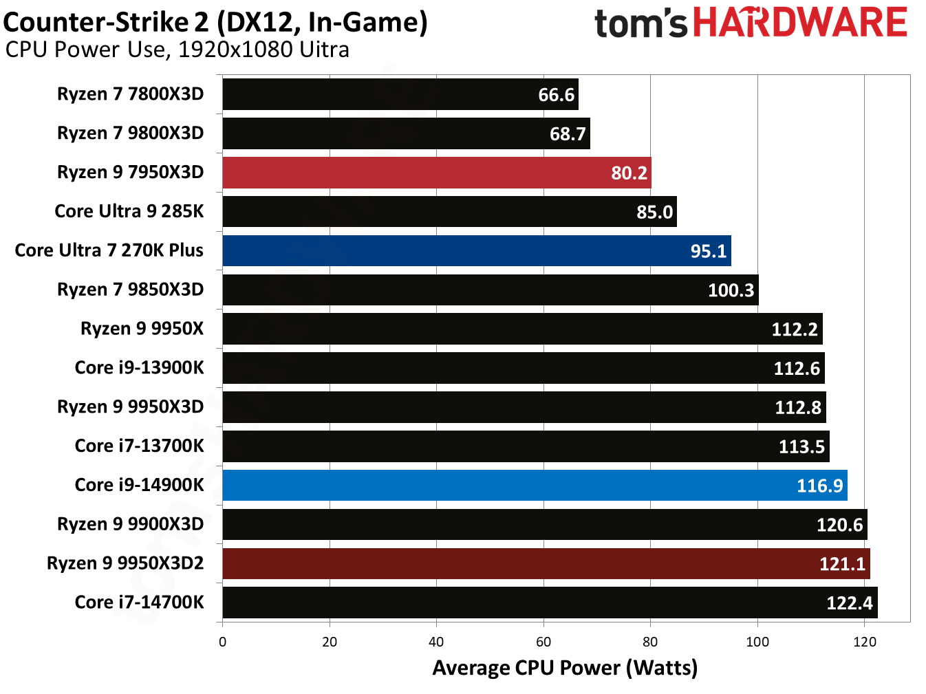 Ryzen 9 9950X3D2 - Counter-Strike 2 Benchmarks