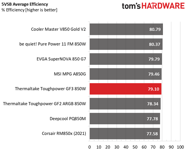 Thermaltake Toughpower GF3 850W