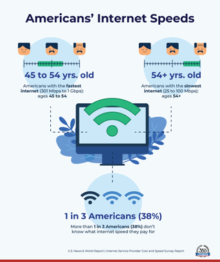 U.S. News survey on internet speeds