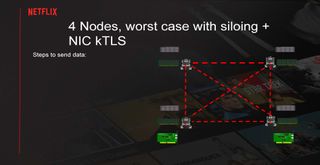 Serving Netflix Video at 400 Gb/s on FreeBSD