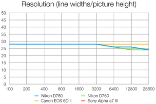 Nikon D780 lab tests