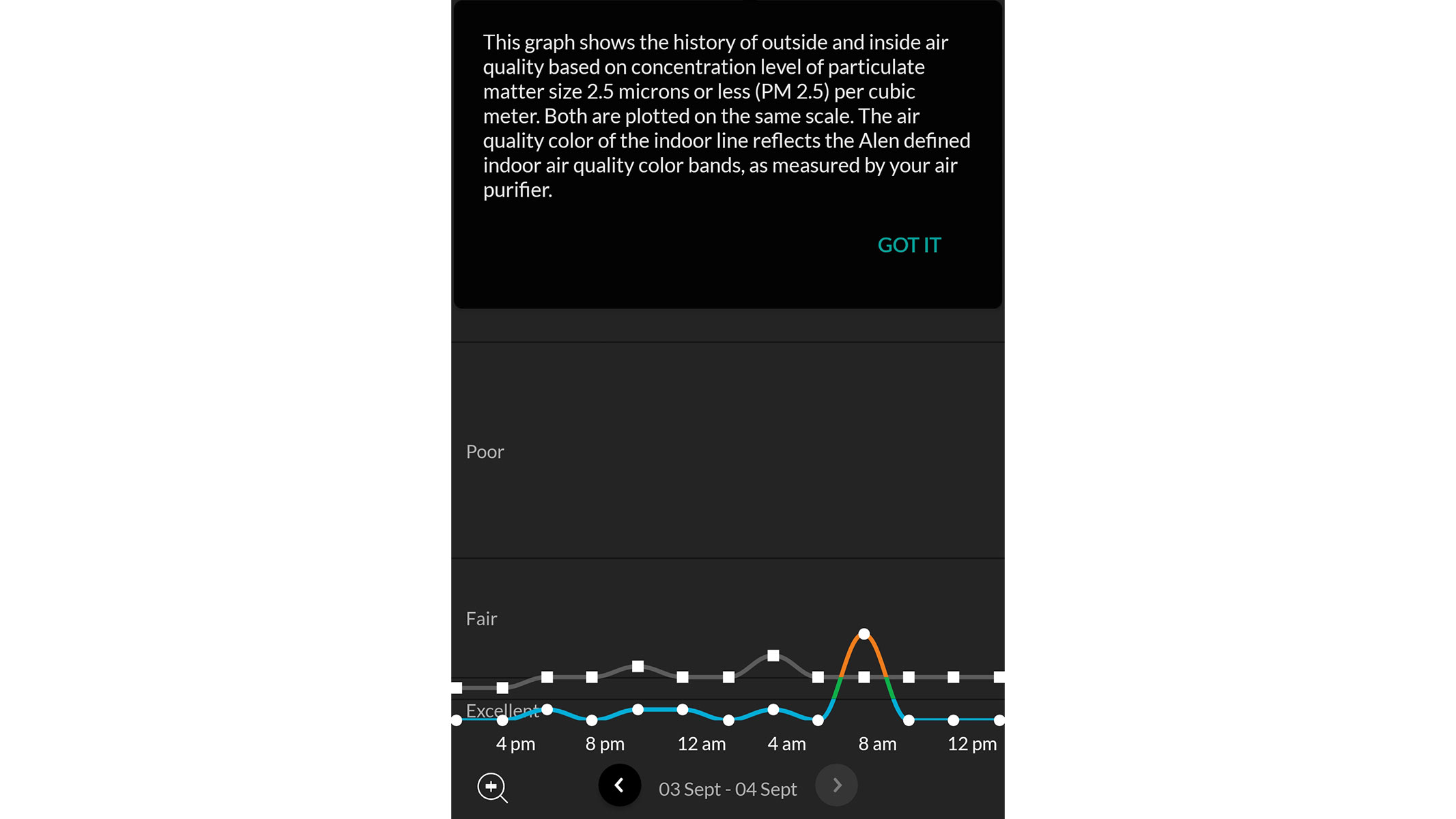 A screenshot of the air quality graph from the Alen app