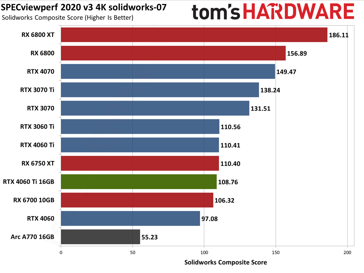 Nvidia GeForce RTX 4060 Ti 16GB professional workloads and AI charts