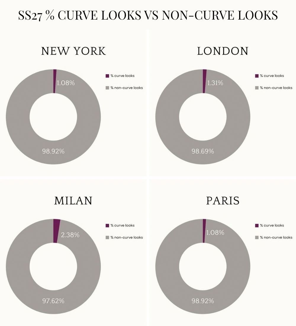 infographic showing number of plus-size models across SS27 Fashion Weeks