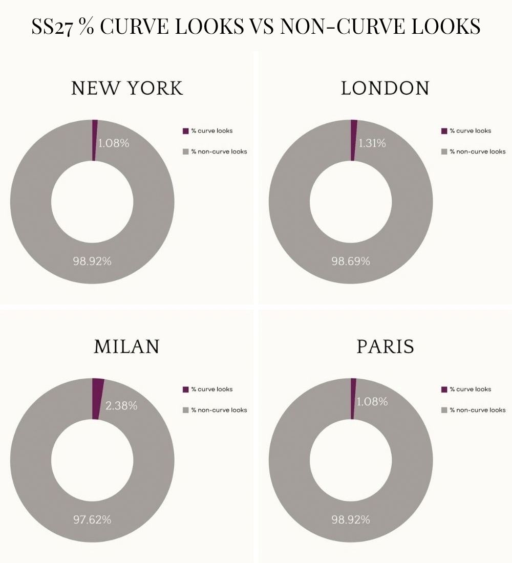 infographic showing number of plus-size models across SS27 Fashion Weeks