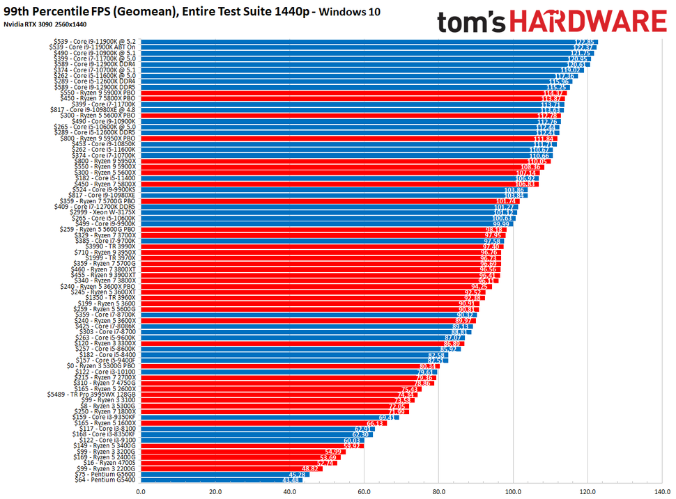 CPU Benchmarks and Hierarchy 2022: Intel and AMD CPUs Ranked | Tom's ...