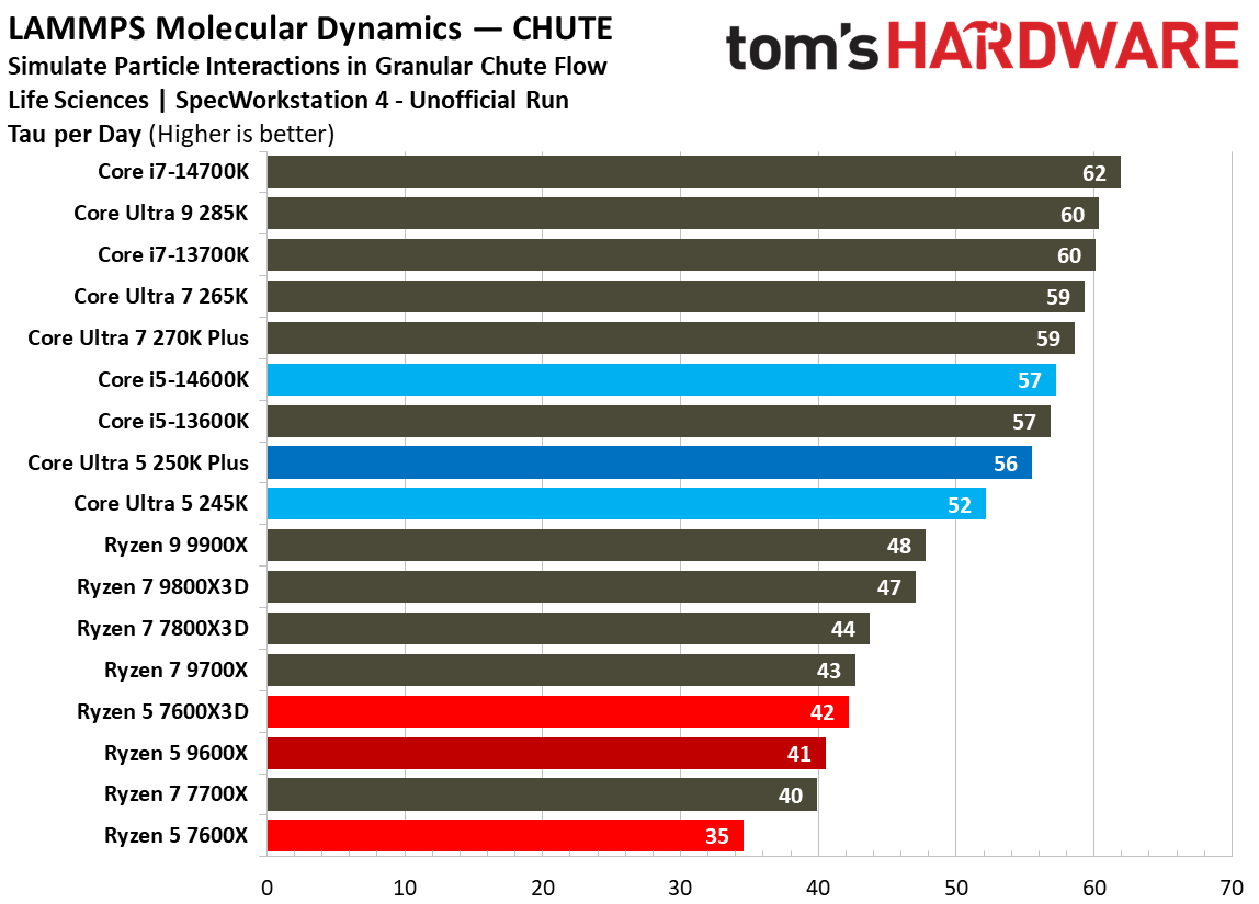 Intel Core Ultra 5 250K Plus