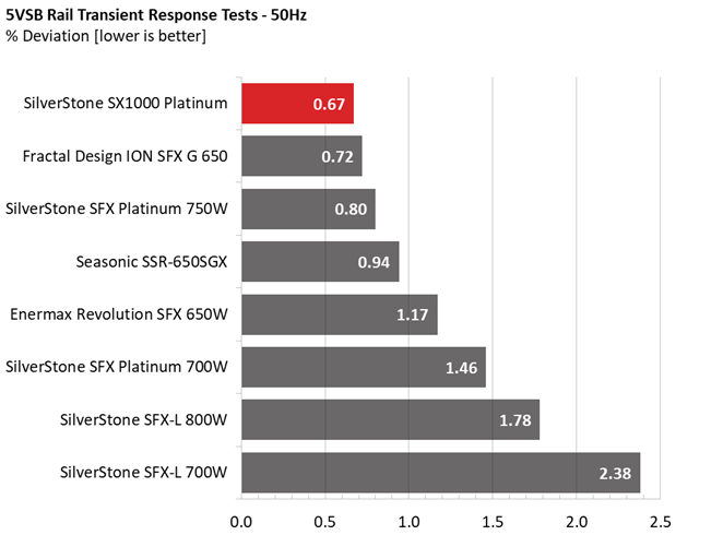 Silverstone SX1000 PSU performance graphs.