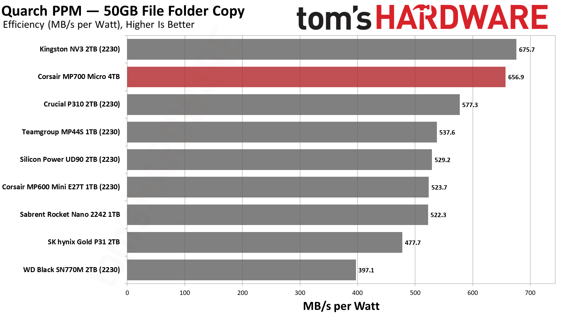 Corsair MP700 Micro 4TB SSD