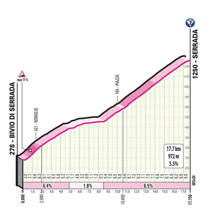 Mountains detail for stage 16 of the 2023 Giro d'Italia