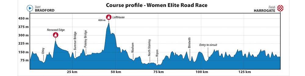 2019 UCI Road World Championships elite women road race profile