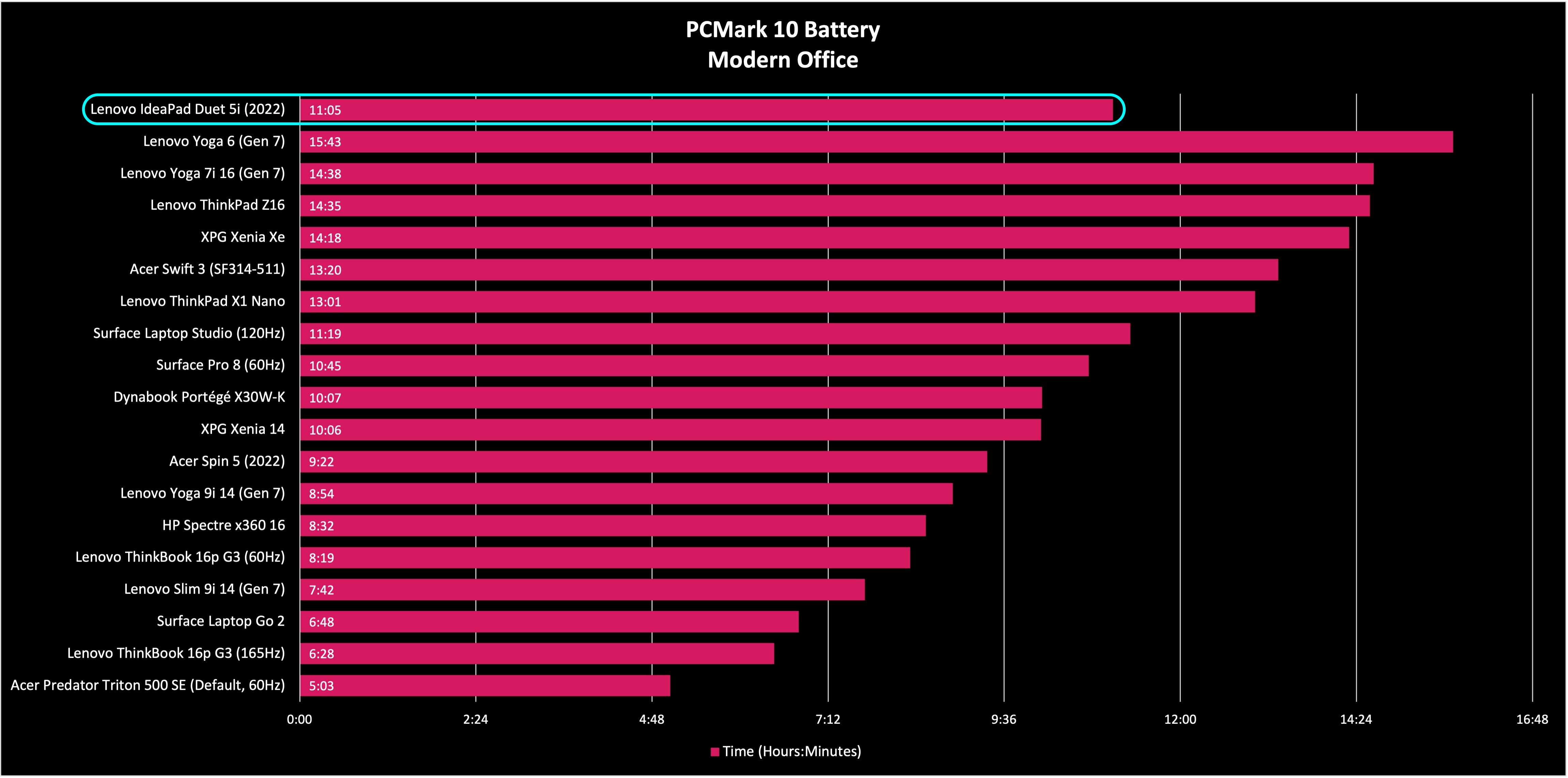 Lenovo IdeaPad Duet 5i battery life