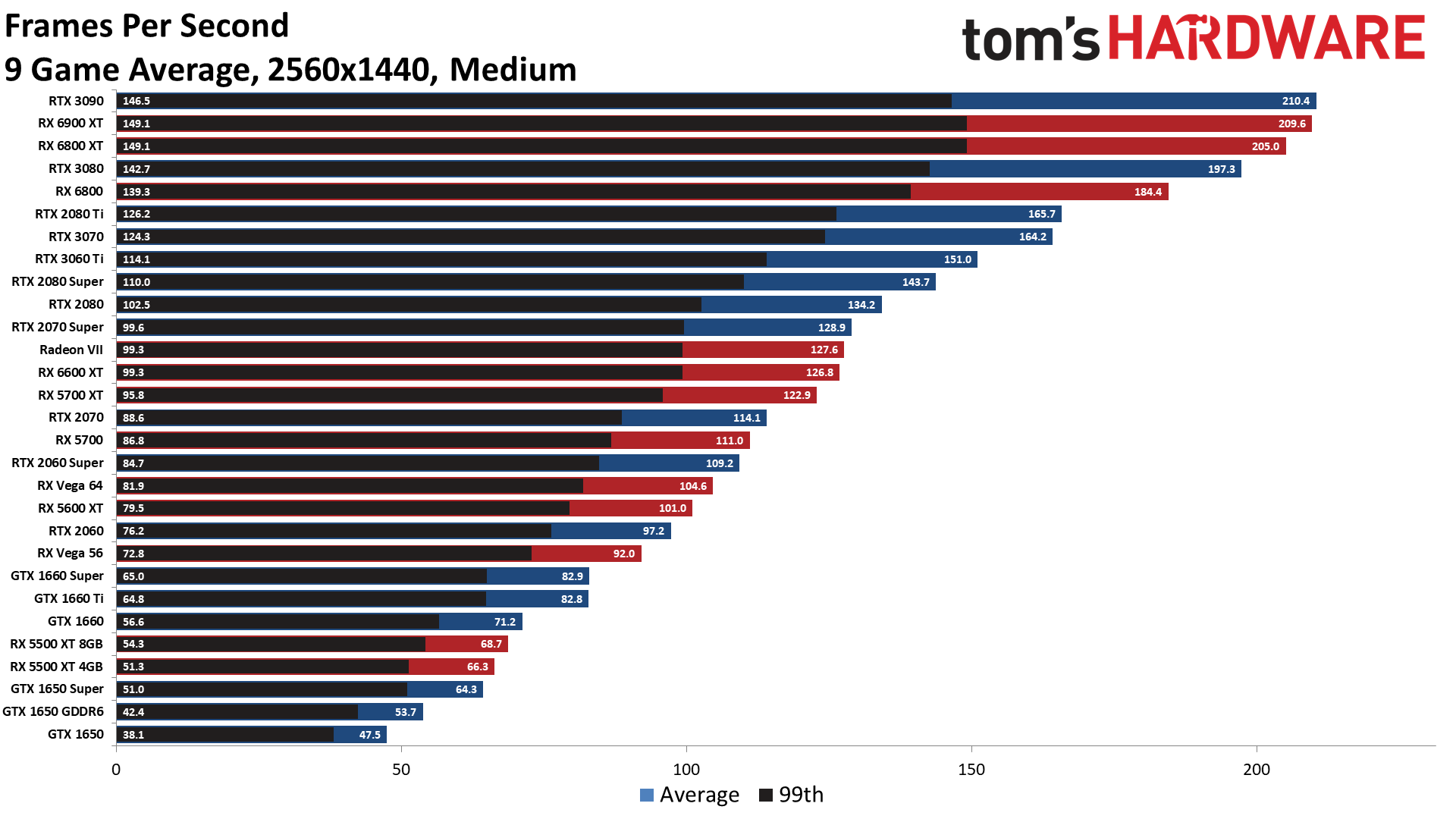 Best Graphics Cards 2021 - Top Gaming GPUs for the Money | Tom's Hardware