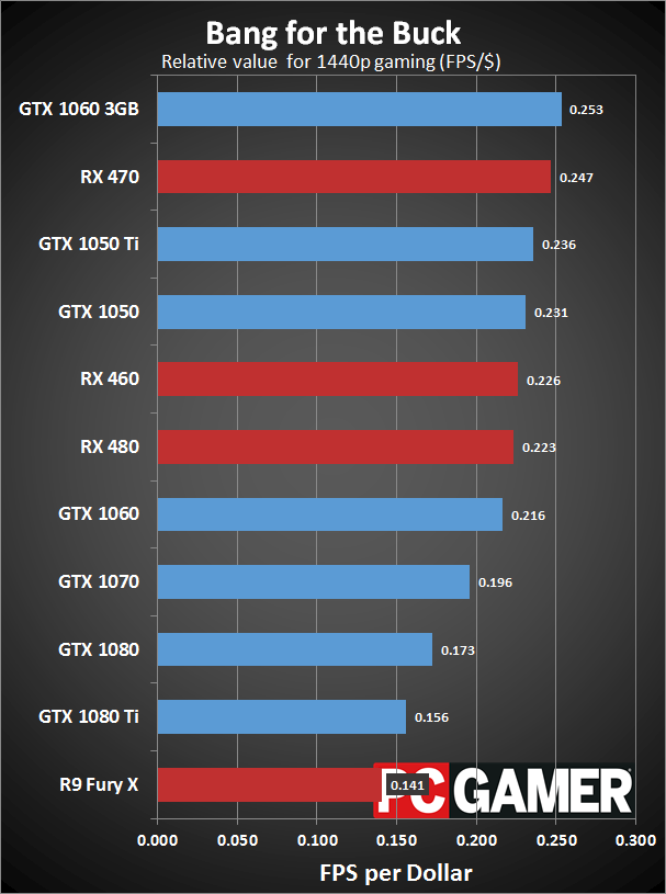 Graphics card comparison What's the best GPU for the money? PC Gamer