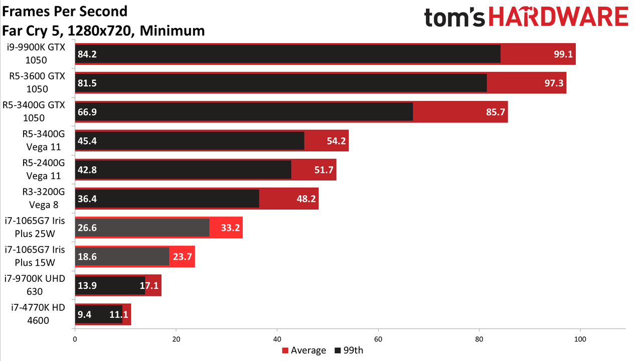 Gen11 Iris Plus Core i7-1065G7 720p min charts