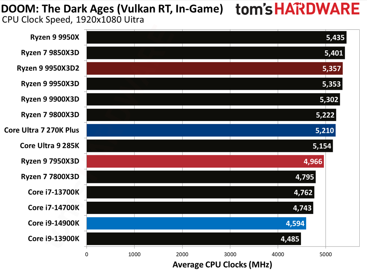 Ryzen 9 9950X3D2 - Doom: The Dark Ages Benchmarks