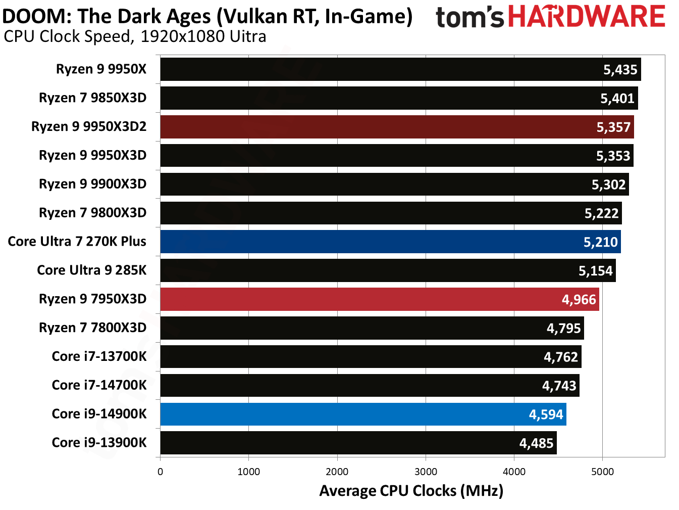 Ryzen 9 9950X3D2 - Doom: The Dark Ages Benchmarks