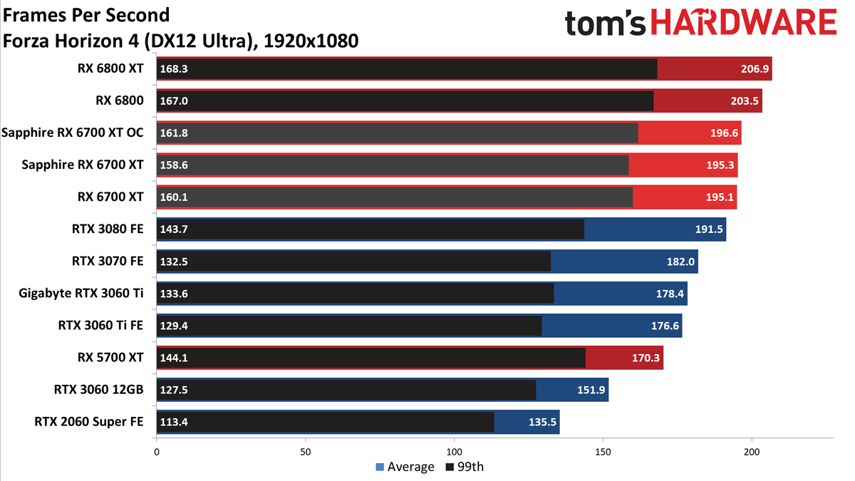 Sapphire Radeon RX 6700 XT Nitro+