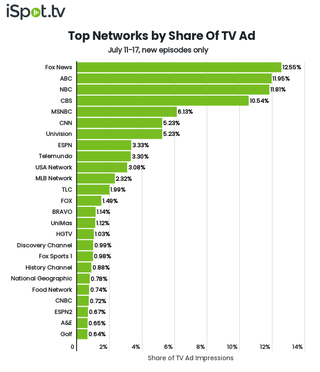 Top networks by TV ad impressions July 11-17.