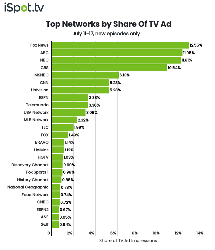 Top networks by TV ad impressions July 11-17.
