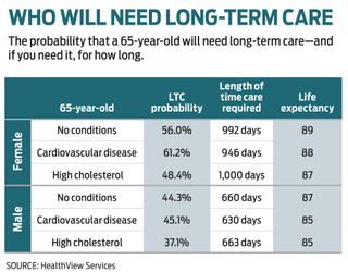 table of who will need long-term care by gender and health conditions