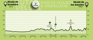 The profile of stage 3 of the Vuelta a Andalucia Ruta Ciclista Del Sol