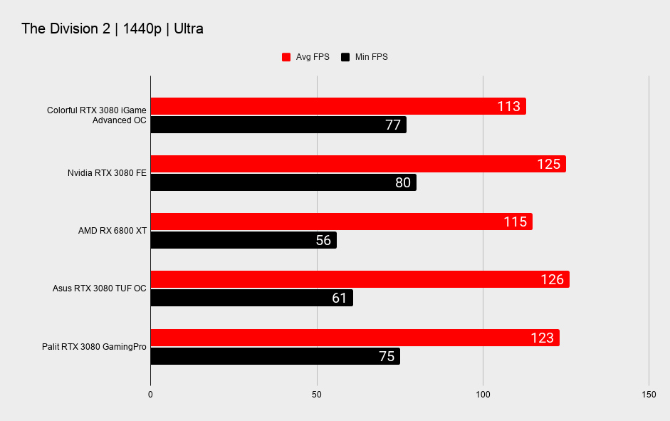 Colorful RTX 3080 iGame Advanced OC