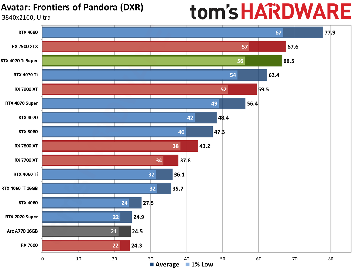 Nvidia GeForce RTX 4070 Ti Super performance charts