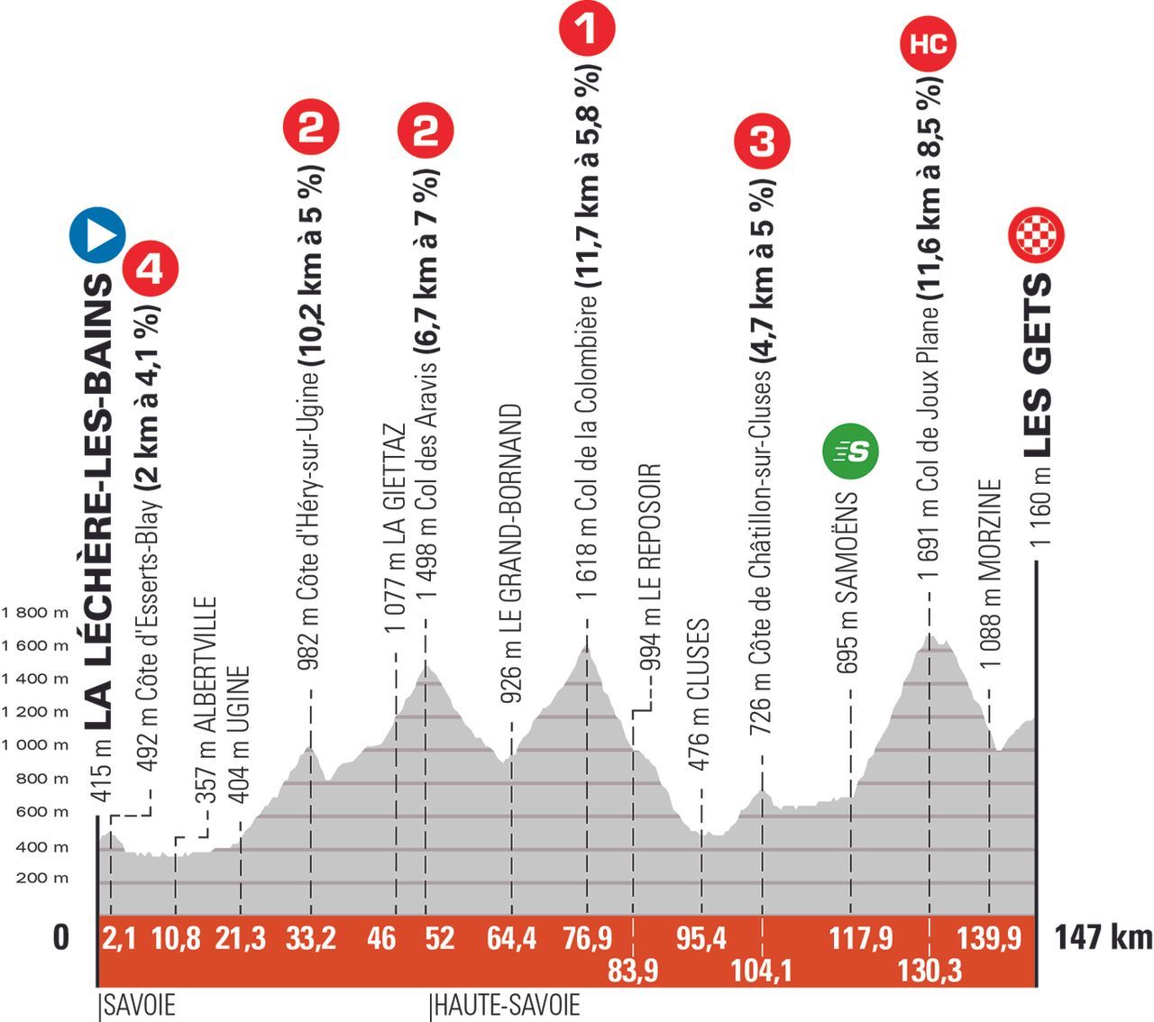 Crit&eacute;rium du Dauphin&eacute; 2021 profiles