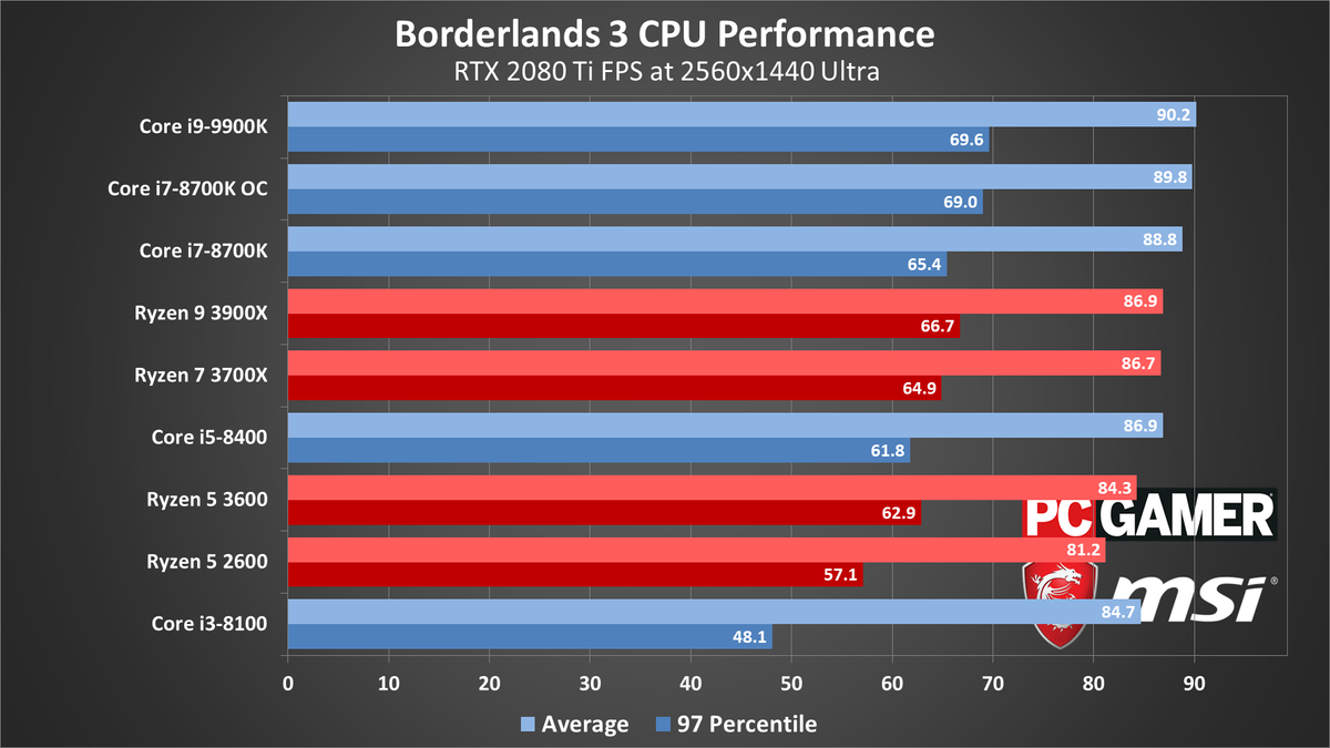 Borderlands 3 System Requirements Settings Benchmarks And