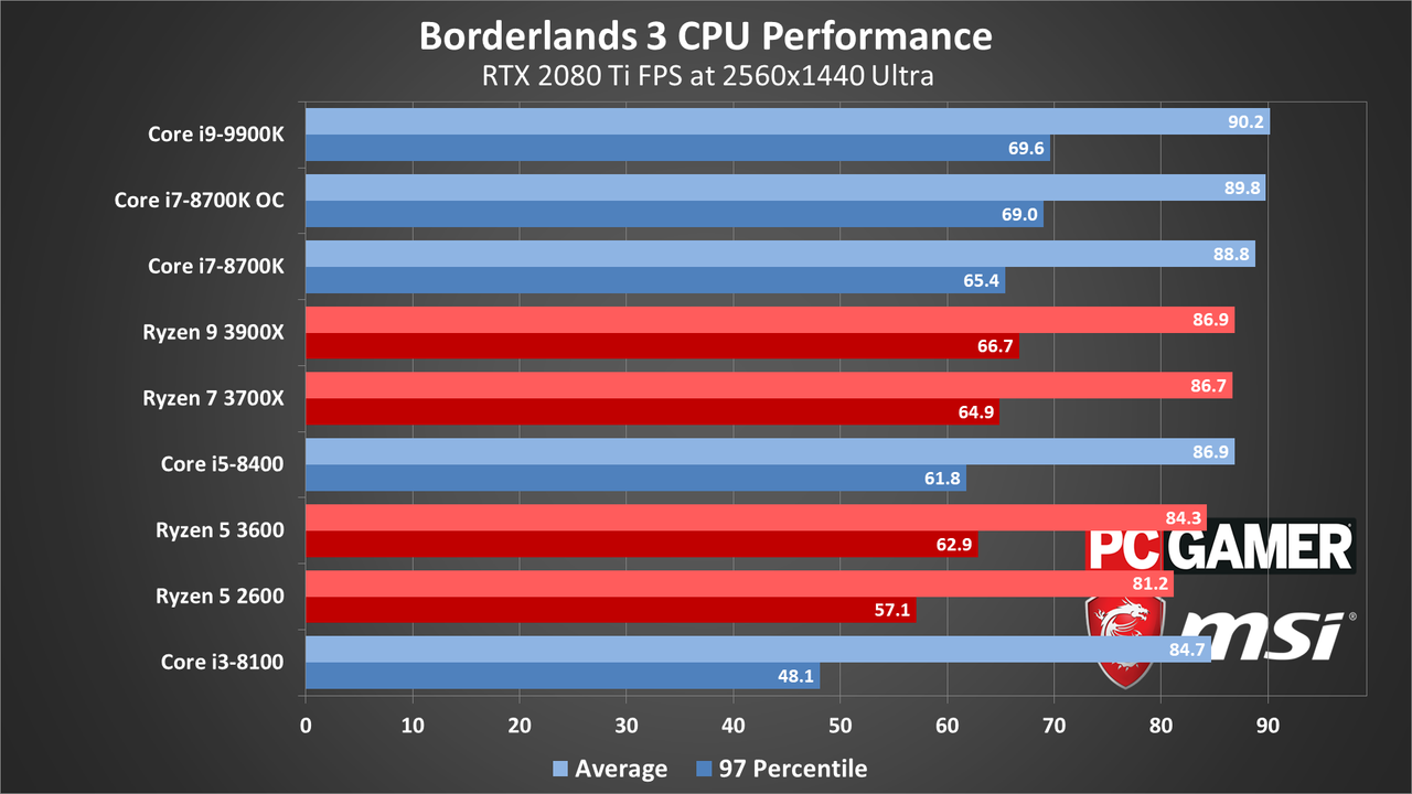 Borderlands 3 performance charts