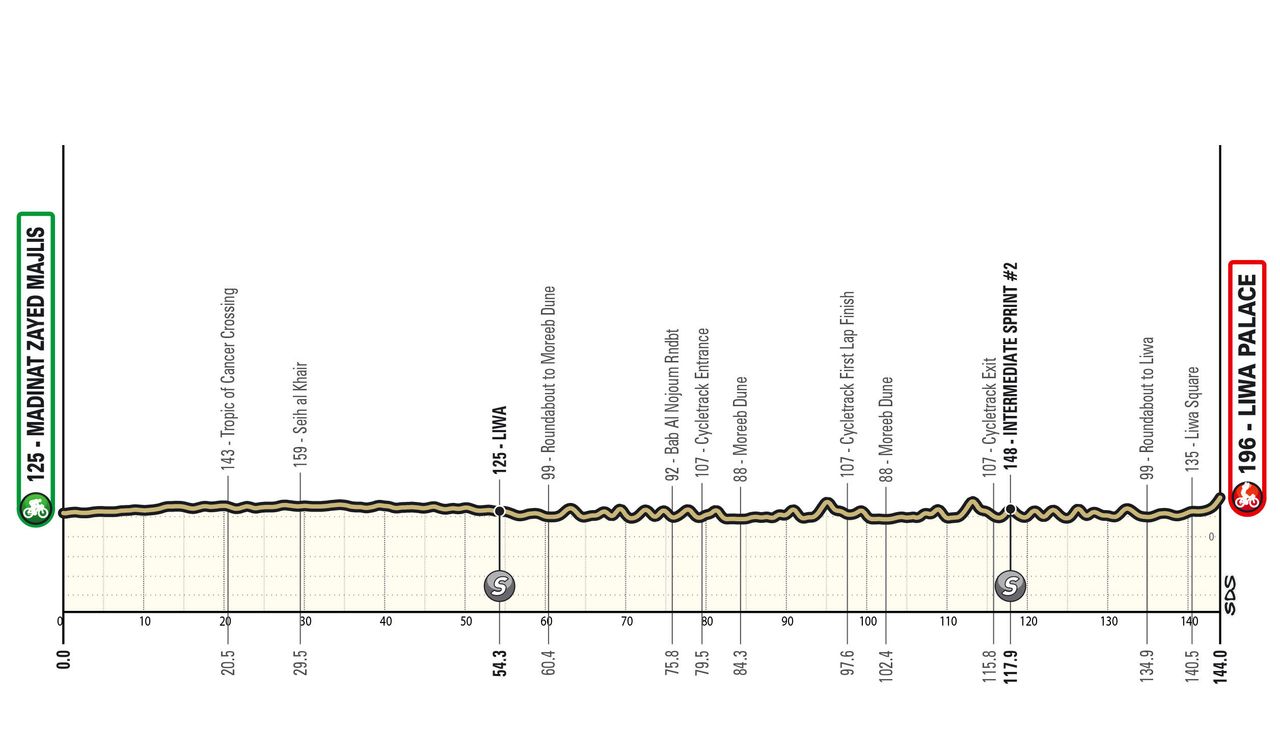 Route maps and stage profiles for 2026 UAE Tour men